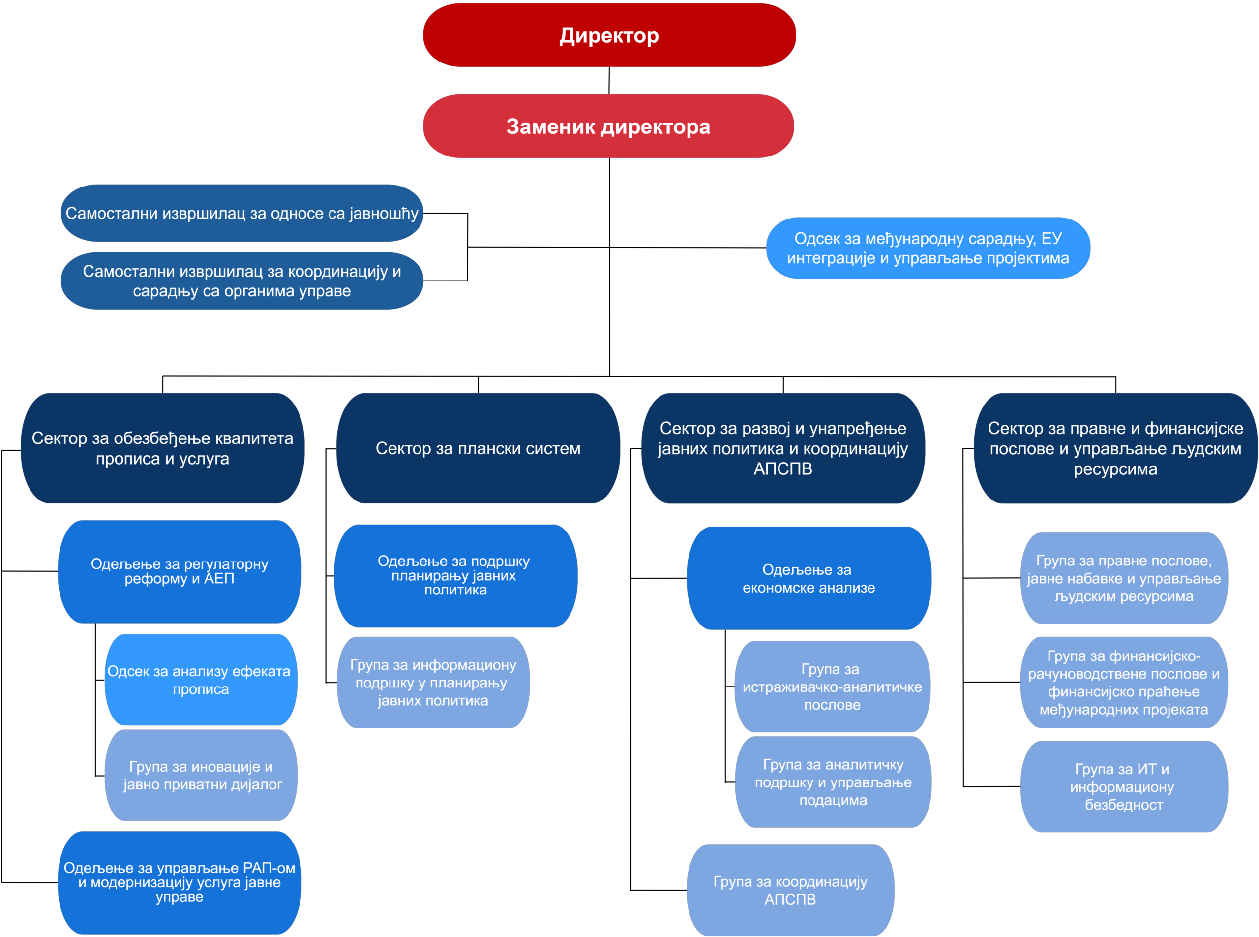 https://rsjp.gov.rs/wp-content/uploads/2026/01/organizaciona-struktura-cir-scaled.png