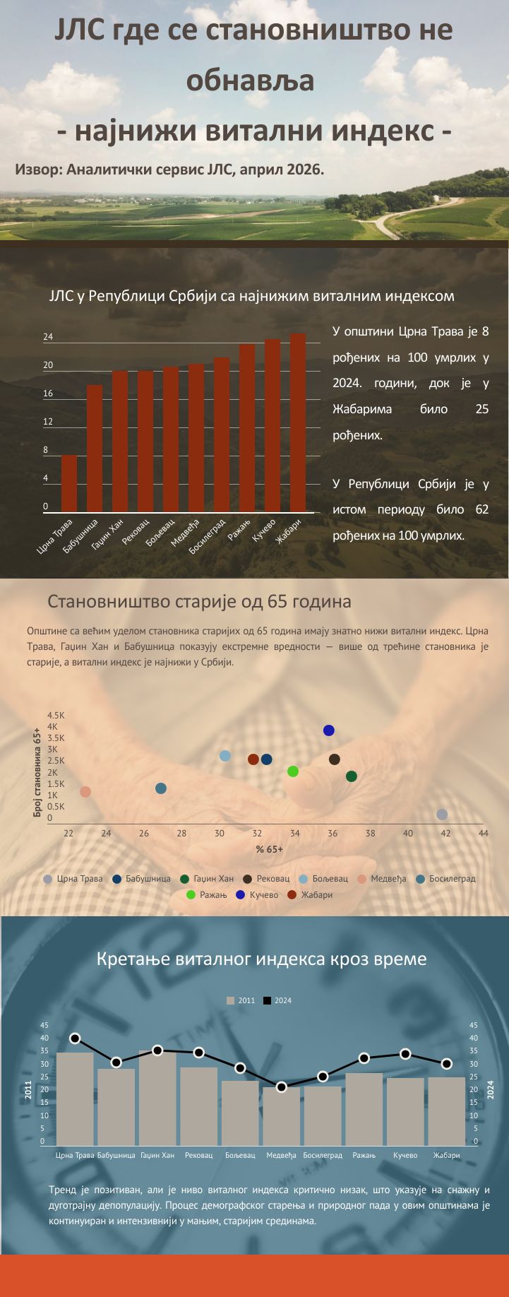 https://rsjp.gov.rs/wp-content/uploads/2026/04/Infografika-1-jls-vitalni-indeks.jpg